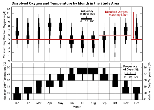 DO and Temperature by Month in the Study Area