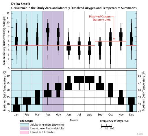 occurrence of Delta smelt larvae, juveniles, and adults