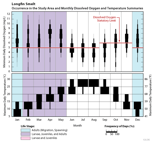 occurrence of Longfin smelt larvae, juveniles, and adults