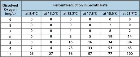 Percent Reduction in Swimming Speeds