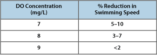 Percent Reduction in Swimming Speeds for Juvenile Steelhead