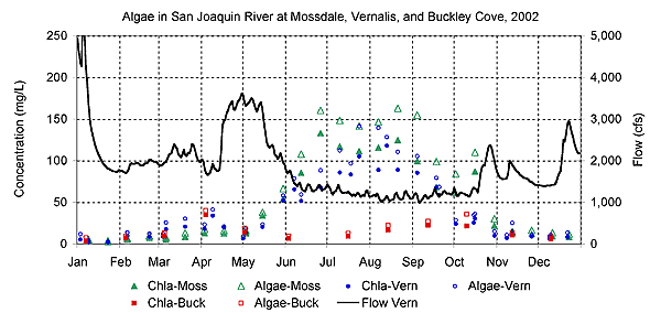 Algae in the San Joaquin River at Mossdale, Vernalis, and Buckley Cove in 2002