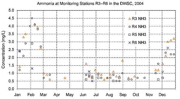 Ammonia at Monitoring Stations R3 to R6 in the DWSC in 2004