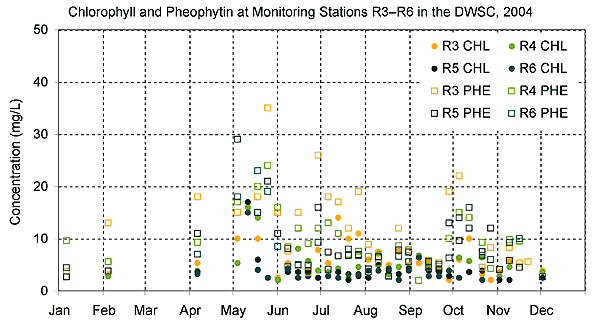 Chlorophyll and Pheophytin at Monitoring Stations R3 to R6 in the DWSC in 2004
