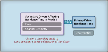 Reach 1 Residence Time diagram