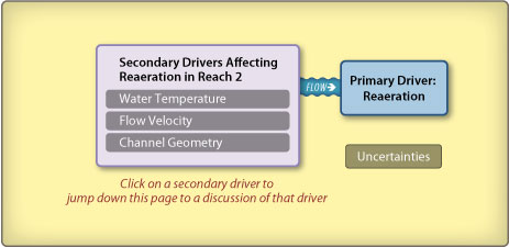 Reach 2 Reaeration diagram