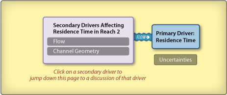 Reach 2 Residence Time diagram