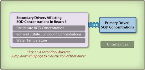 Reach 2 SOD Concentrations diagram
