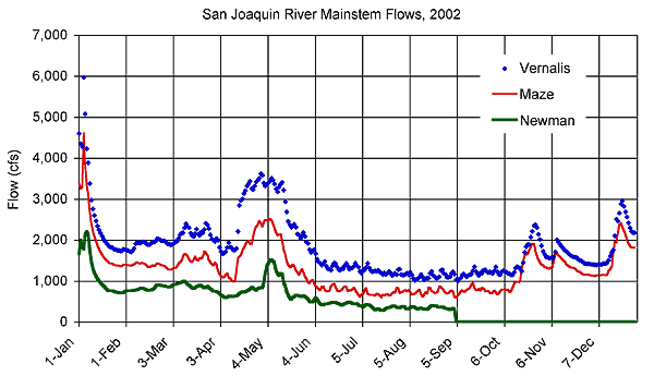 San Joaquin River Mainstem Flows in 2002