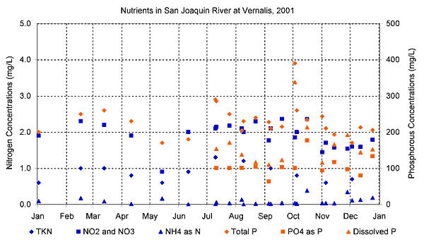 Nutrients in the San Joaquin River at Vernalis in 2001
