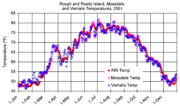 Rough and Ready Island, Mossdale, and Vernalis Temperatures in 2001
