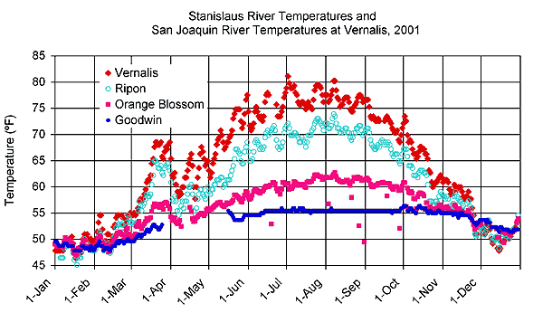 Stanislaus River Temperatures and San Joaquin River Temperatures at Vernalis, 2001