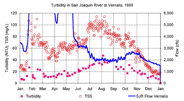 Stanislaus River Temperatures and San Joaquin River Temperatures at Vernalis, 2001