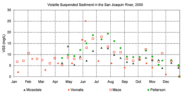 Volatile Suspended Sediments in the San Joaquin River, 2000