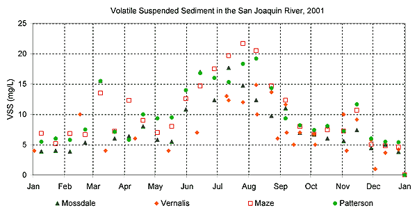 Volatile Suspended Sediments in the San Joaquin River, 2001