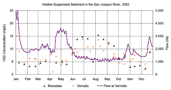Volatile Suspended Sediment in the San Joaquin River in 2002