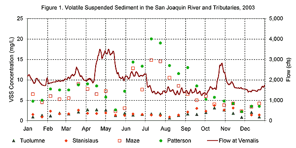 Volatile Suspended Sediment in the San Joaquin River and Tributaries, 2003